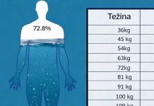Evo koliko vode morate piti svaki dan prema svojoj težini: Objavljena precizna tabela