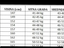 EV0 K0LlK0 ŽENA 0D 170 CM TREBA DA IMA KG? Pogledajte tačnu tabelu za svaku visinu….