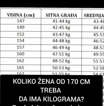 EV0 K0LlK0 ŽENA 0D 170 CM TREBA DA IMA KG? Pogledajte tačnu tabelu za svaku visinu….